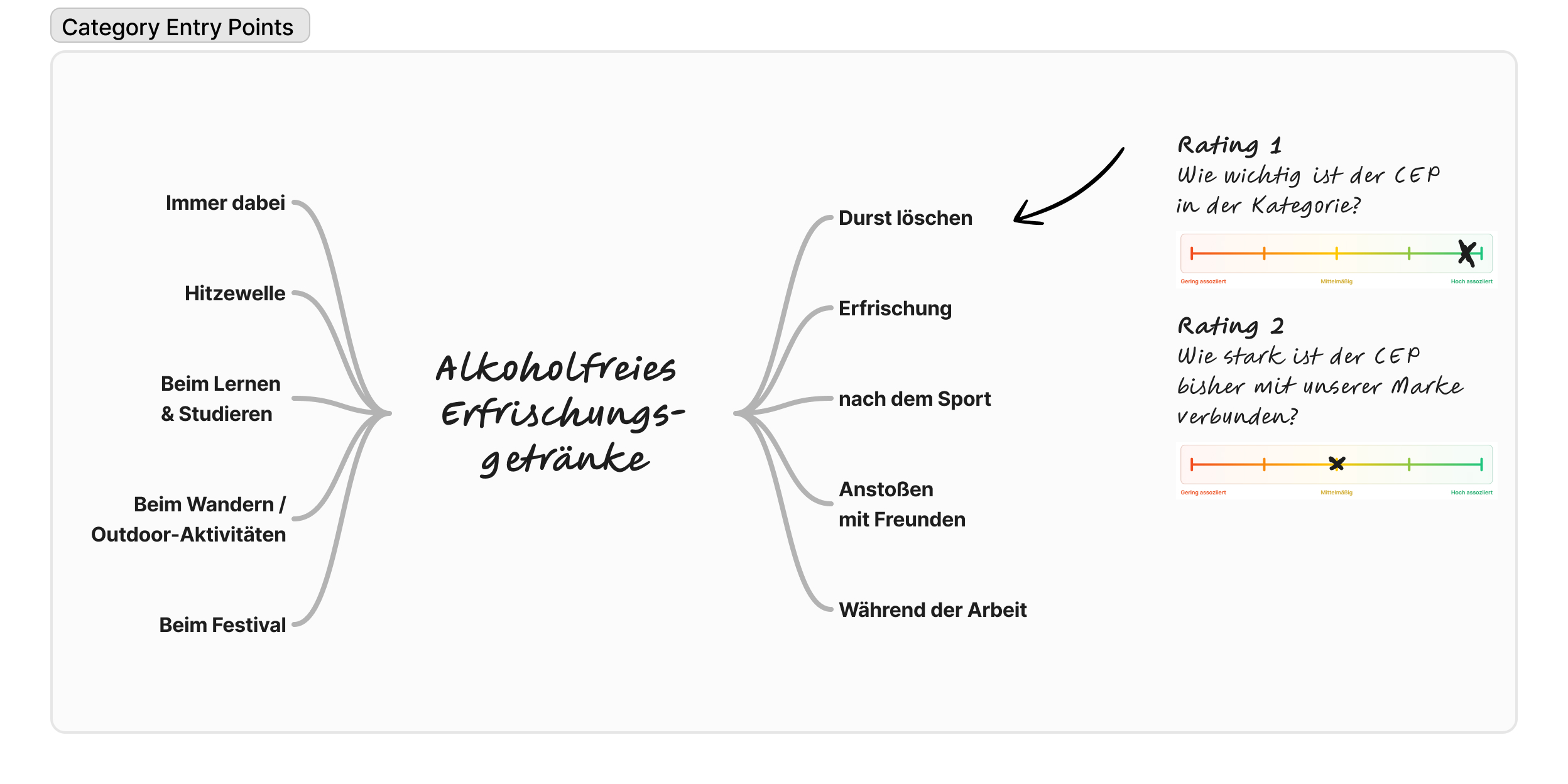 Mentale Verfügbarkeit (Mental Availability)